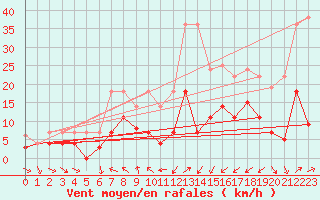 Courbe de la force du vent pour Luedge-Paenbruch