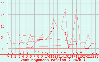 Courbe de la force du vent pour Antalya-Bolge