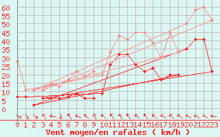 Courbe de la force du vent pour Bernina