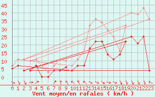 Courbe de la force du vent pour Geisenheim