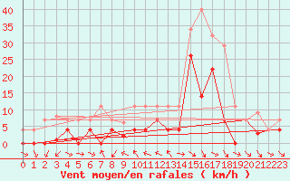 Courbe de la force du vent pour Lagunas de Somoza