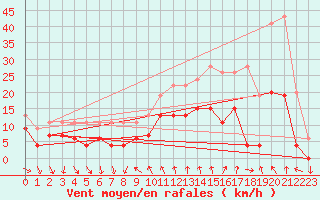 Courbe de la force du vent pour Comprovasco