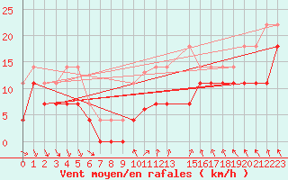 Courbe de la force du vent pour Ylinenjaervi