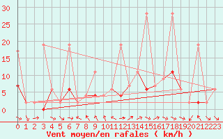 Courbe de la force du vent pour Marmaris