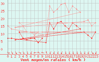 Courbe de la force du vent pour Biarritz (64)