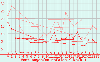 Courbe de la force du vent pour Pau (64)