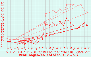 Courbe de la force du vent pour Nyon-Changins (Sw)