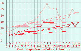 Courbe de la force du vent pour Varkaus Kosulanniemi