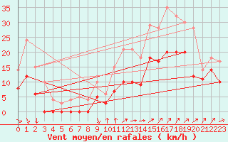 Courbe de la force du vent pour Orlans (45)