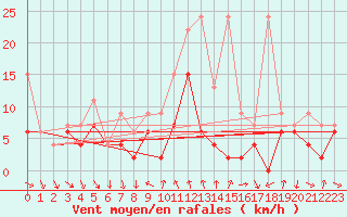 Courbe de la force du vent pour Comprovasco