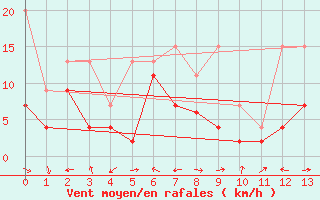 Courbe de la force du vent pour Quinten