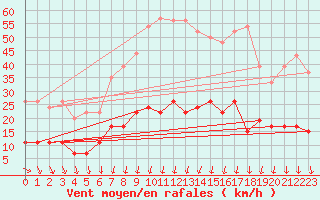 Courbe de la force du vent pour Nmes - Courbessac (30)