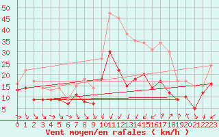 Courbe de la force du vent pour Montpellier (34)