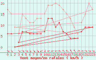 Courbe de la force du vent pour Solenzara - Base arienne (2B)