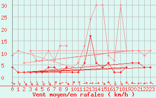 Courbe de la force du vent pour Visp