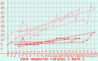 Courbe de la force du vent pour Arenys de Mar