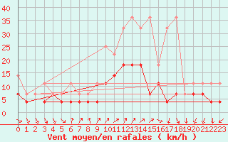 Courbe de la force du vent pour Geisenheim