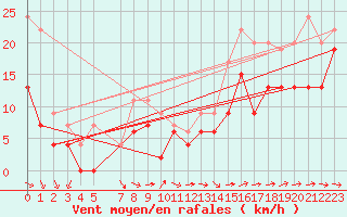 Courbe de la force du vent pour Brignogan (29)