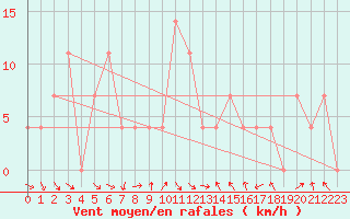 Courbe de la force du vent pour Saint Veit Im Pongau