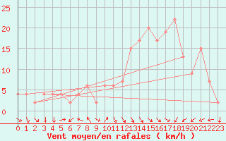 Courbe de la force du vent pour West Freugh