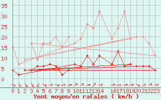Courbe de la force du vent pour Pully-Lausanne (Sw)