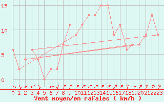 Courbe de la force du vent pour Lerida (Esp)