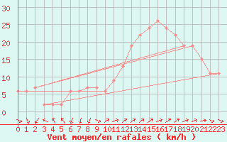 Courbe de la force du vent pour Huelva