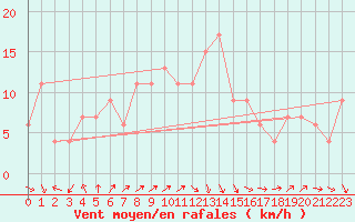 Courbe de la force du vent pour Guadalajara