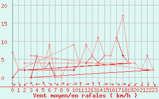 Courbe de la force du vent pour Monte Rosa