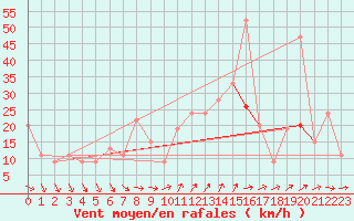 Courbe de la force du vent pour Aultbea