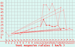 Courbe de la force du vent pour Dunkeswell Aerodrome