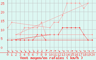 Courbe de la force du vent pour Buzenol (Be)