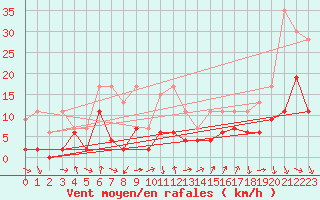 Courbe de la force du vent pour Thun