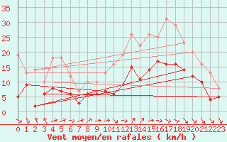 Courbe de la force du vent pour Cazaux (33)