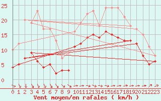 Courbe de la force du vent pour Mont-Saint-Vincent (71)