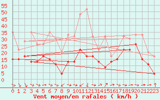Courbe de la force du vent pour Grand Saint Bernard (Sw)