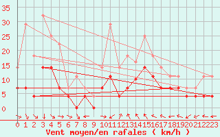 Courbe de la force du vent pour Lesce