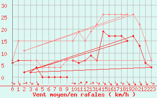 Courbe de la force du vent pour Cazaux (33)