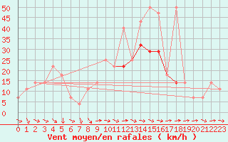 Courbe de la force du vent pour Kocelovice