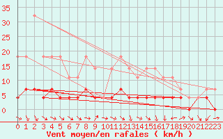 Courbe de la force du vent pour Krangede