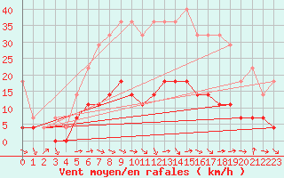 Courbe de la force du vent pour Dagali