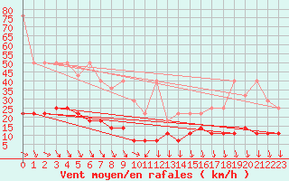 Courbe de la force du vent pour Zugspitze