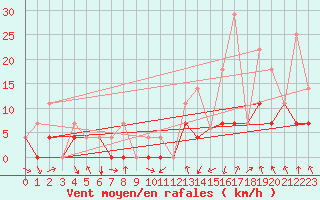 Courbe de la force du vent pour Causapscal Airport