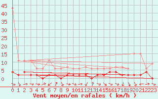 Courbe de la force du vent pour Piotta