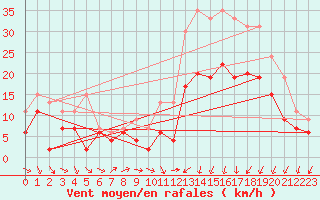 Courbe de la force du vent pour Avord (18)