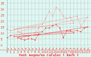 Courbe de la force du vent pour Evreux (27)