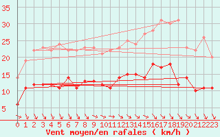 Courbe de la force du vent pour Alfeld