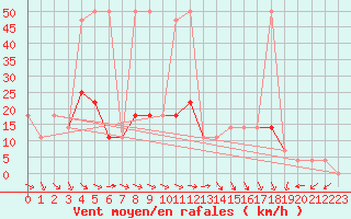 Courbe de la force du vent pour Reichenau / Rax