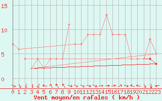 Courbe de la force du vent pour Ponferrada