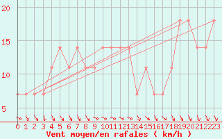 Courbe de la force du vent pour Obertauern